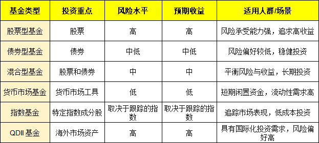 常见的共同基金对比