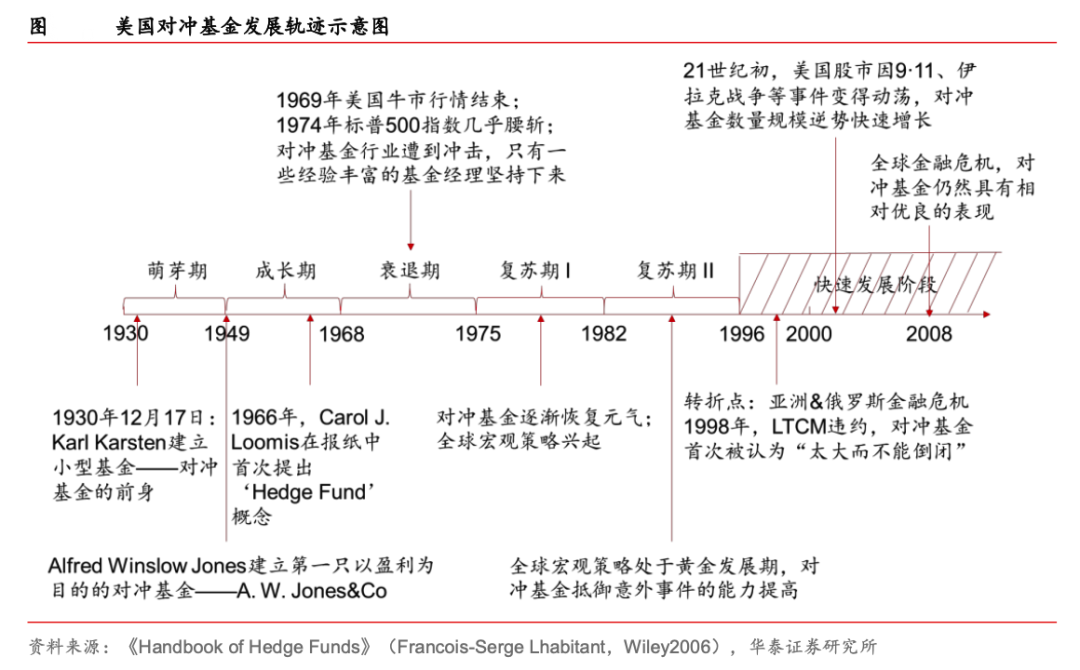 美国对冲基金发展轨迹示意图