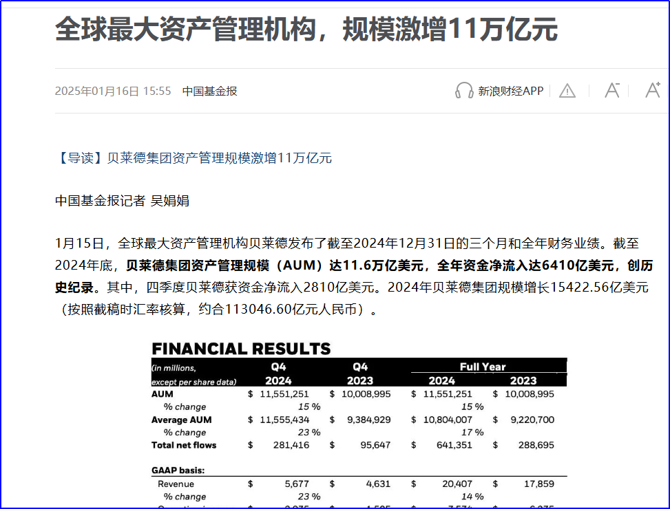 全球最大资产管理机构，规模激增11万亿元