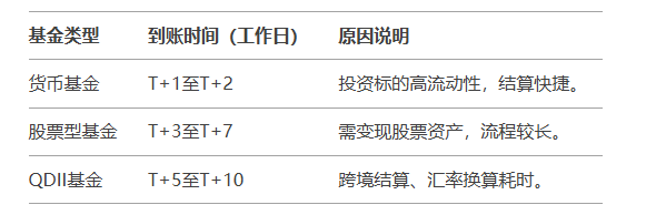 基金类型决定到账时效